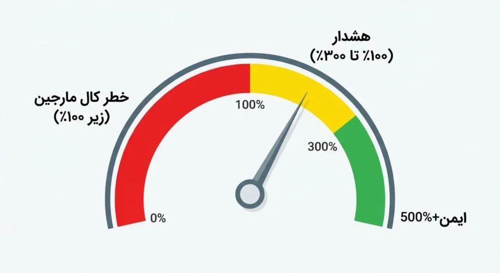 مارجین در فارکس چیست؟ مدیریت و جلوگیری از کال مارجین 7 تشخیص سطح مارجین به خطر افتاده برای بستن معاملات ضرر ده