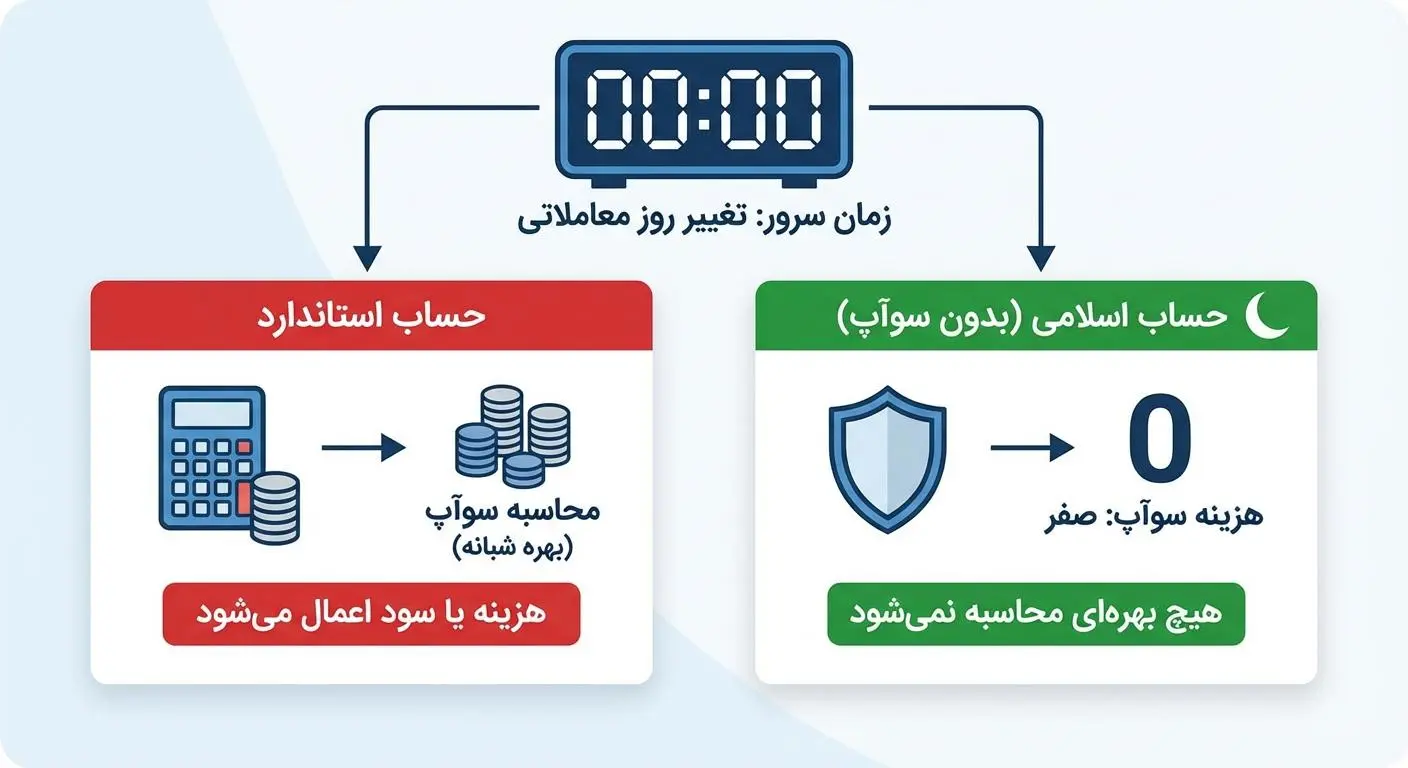 نحوه حذف هزینه سوآپ یا بهره شبانه در حساب اسلامی راس ساعت 00:00 سرور