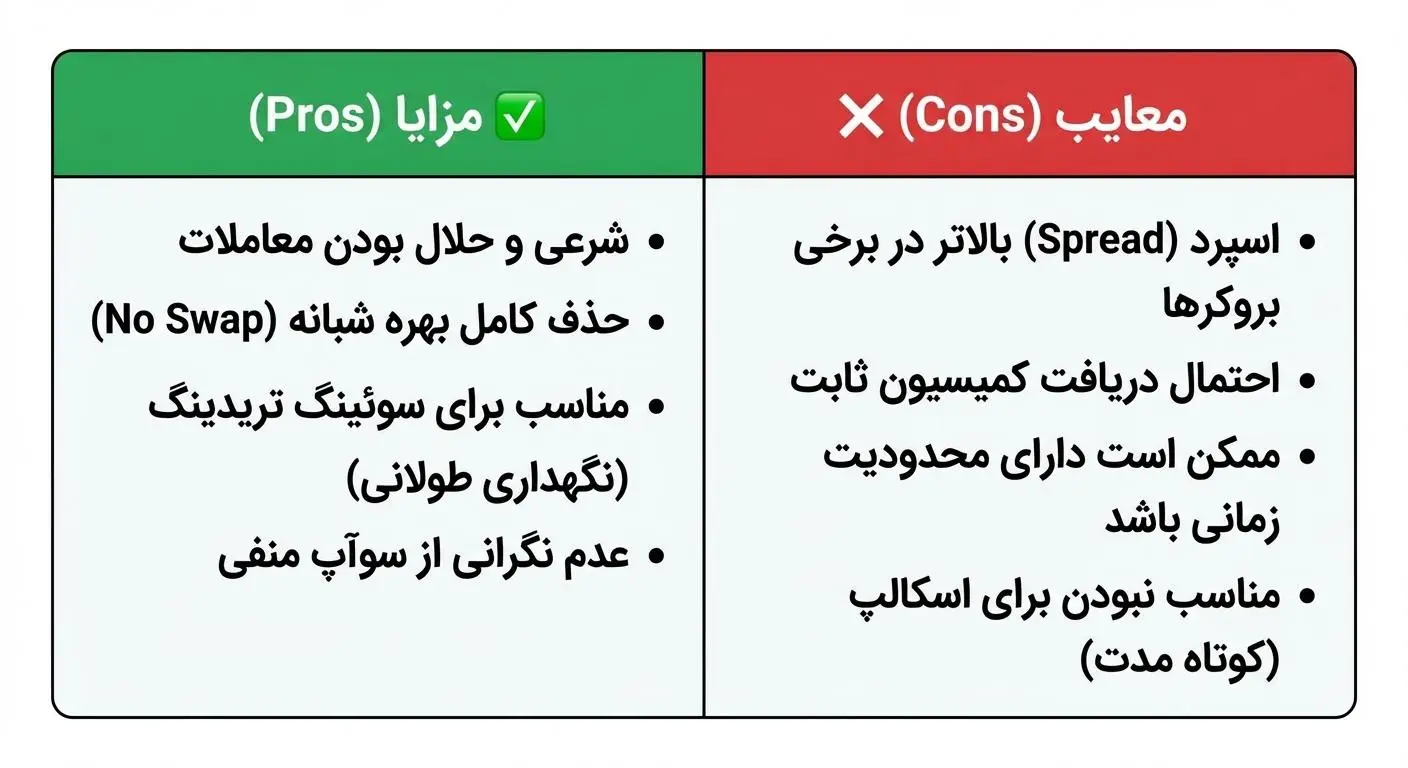 جدول مقایسه مزایا و معایب حساب‌های اسلامی فارکس