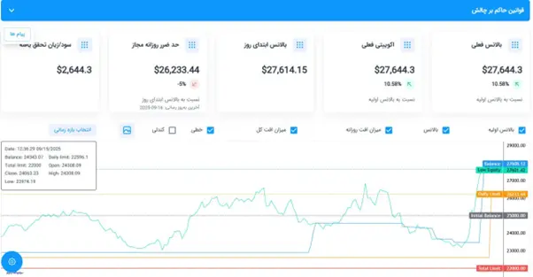 چالش‌های سرمایه‌گذار برتر