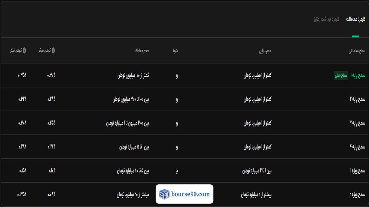 نقد و بررسی جامع صرافی بیت پین (Bitpin)؛ آموزش ثبت نام، ترید و اعتبار (۲۰۲۶) 12 جدول کارمزد معاملاتی در بیت پین