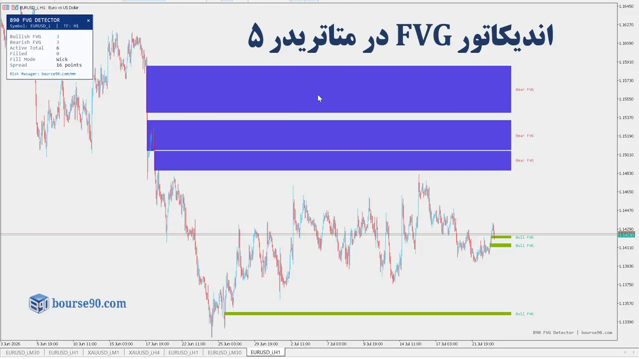 دانلود رایگان اندیکاتور FVG برای متاتریدر ۵